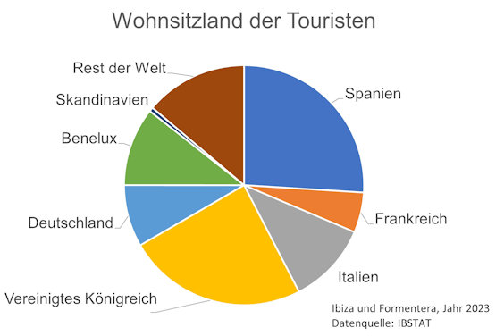 Statistik Wohnsitzland der Urlauber auf Ibiza