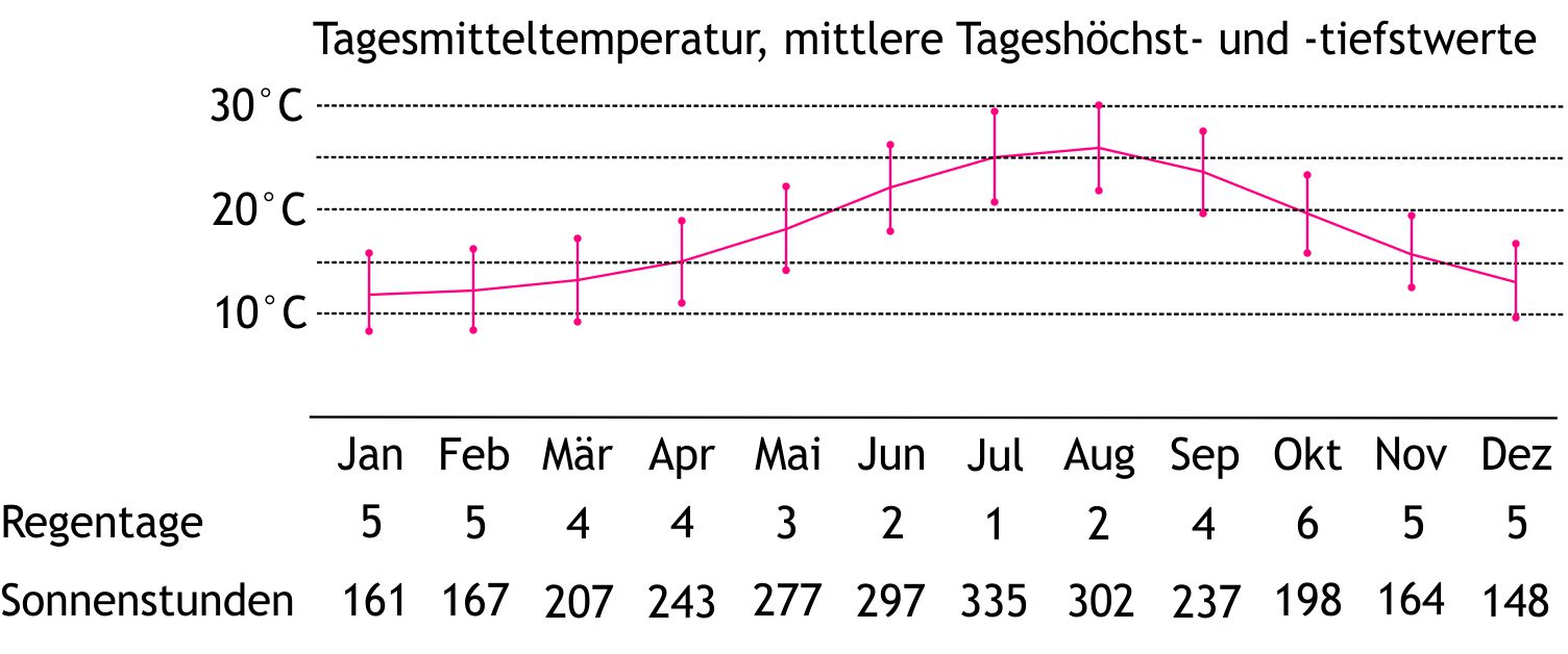 Klimadiagramm Ibiza